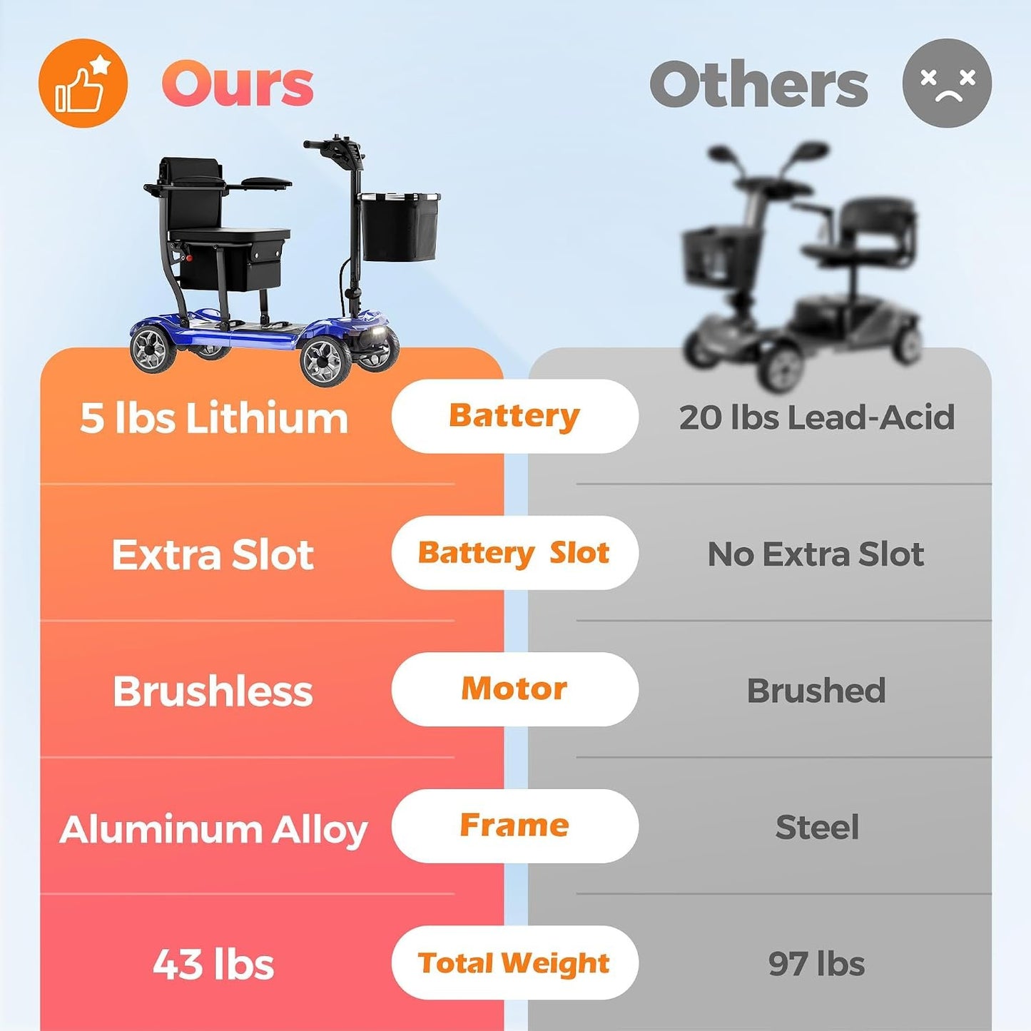 Lightweight Mobility Scooter for Adults &amp; Seniors - Cruise &amp; Airport Approved, 43lb Foldable Portable Motorized Scooters with Removable Lithium Battery for 12.4 Miles Travel, 300lb Capacity, Blue